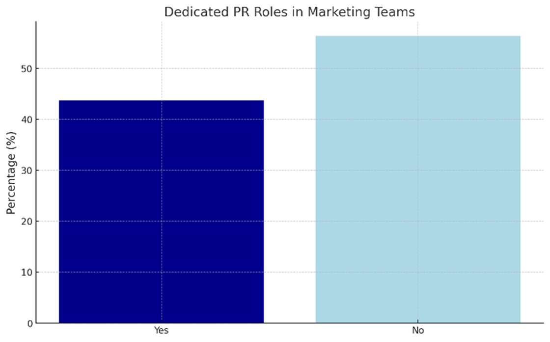 Graph 1: Dedicated PR Roles