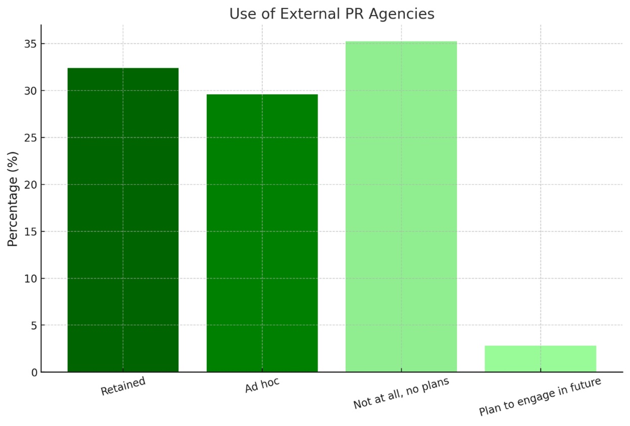 Graph 2: External PR Agency Usage