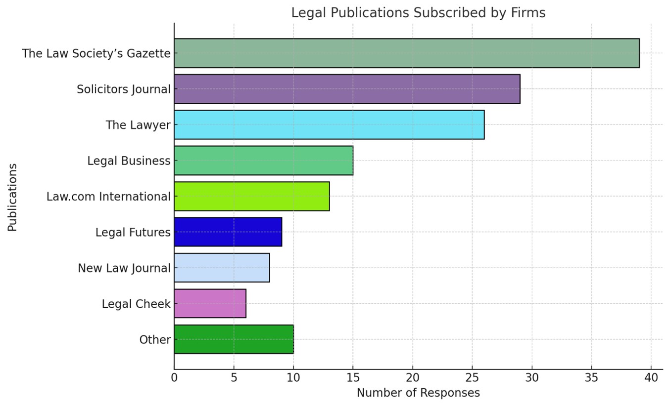 Graph: Legal Publications Subscribed To